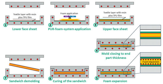 Choosing the Right Foam for Critical Composite Core Applications