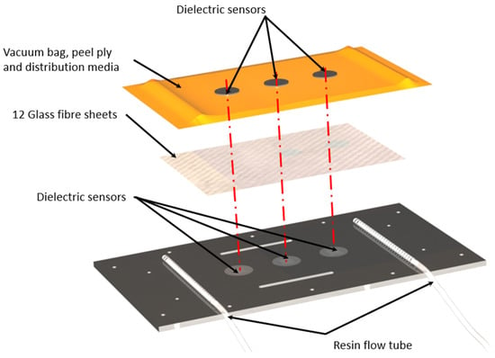 Binders Used for the Manufacturing of Composite Materials