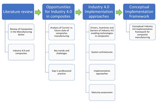 J. Compos. Sci. | Free Full-Text | Industry 4.0 Implementation ...