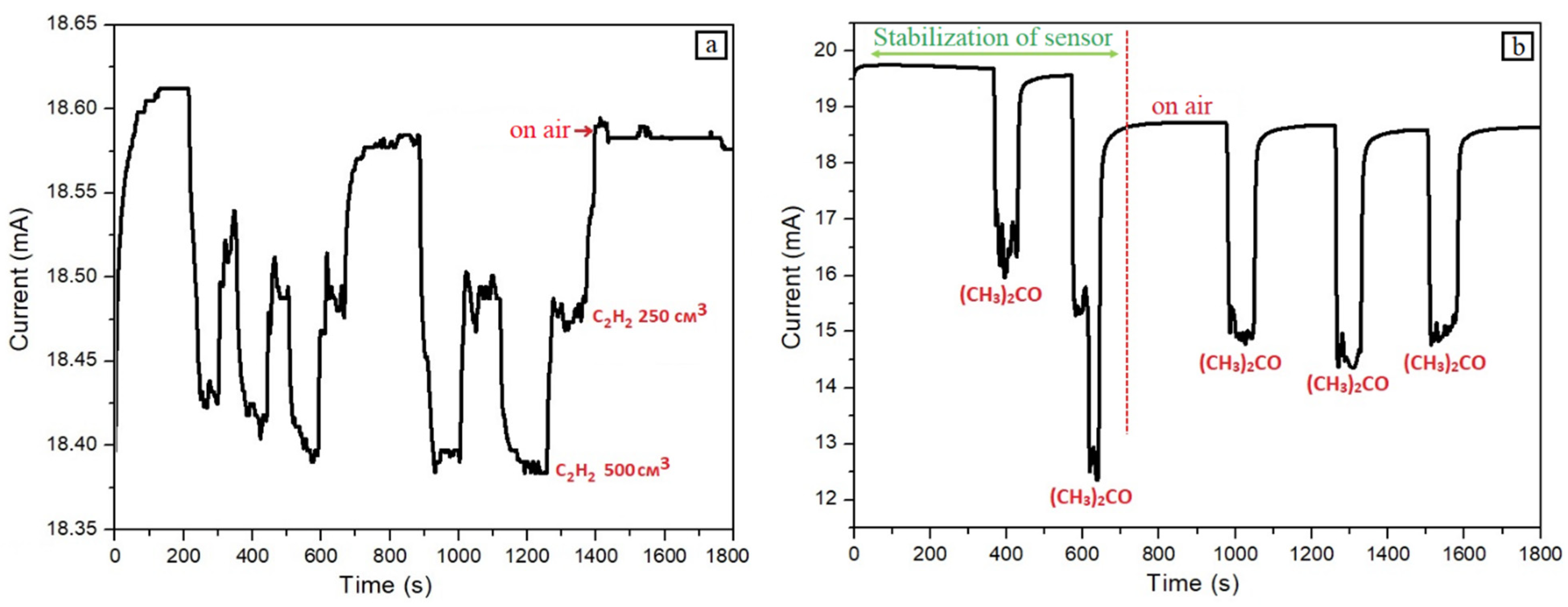 J. Compos. Sci. | Free Full-Text | Gas Sensitive Materials Based 