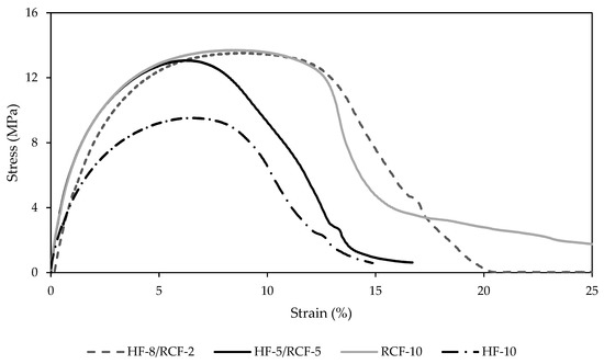 J. Compos. Sci. | Free Full-Text | Hybrid Polyethylene Composites