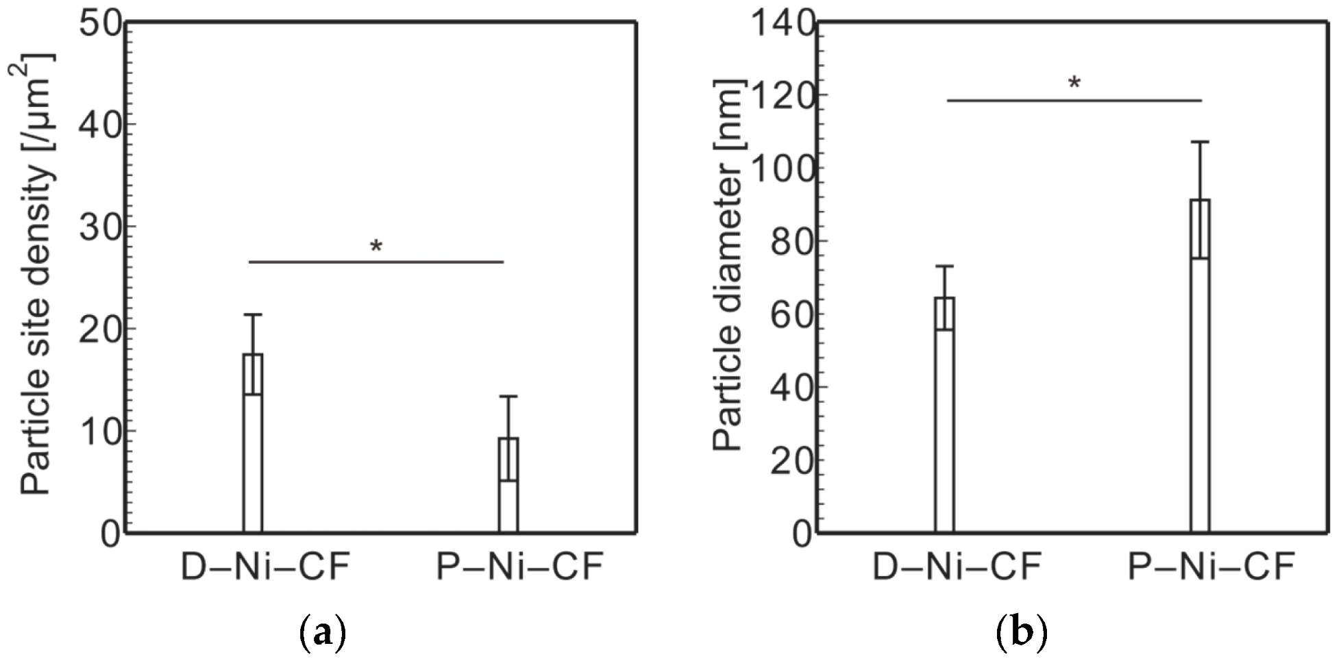 Influence of carbon fiber nickel electroplating on the