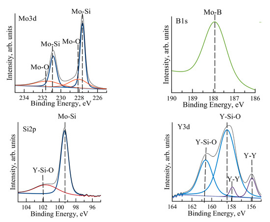 J. Compos. Sci. | Free Full-Text | Structure And Oxidation Resistance ...