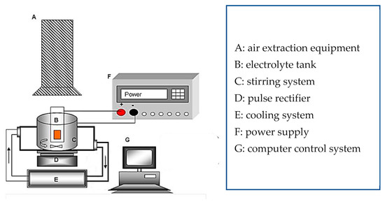 J. Compos. Sci. | Free Full-Text | Effects of Electrolyte 