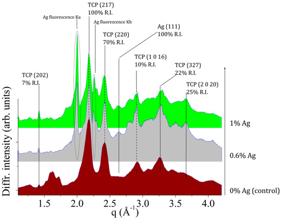 Jfb Free Full Text Silver Doped Calcium Phosphate Bone Cements With Antibacterial Properties Html