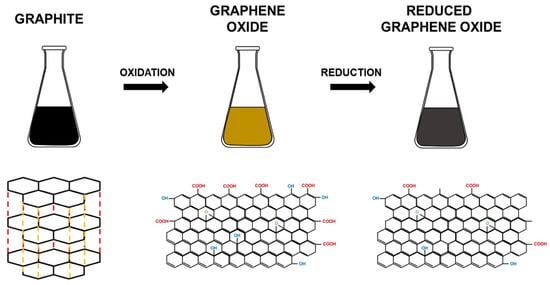 Chemical Exposure: The Pros and Cons of Graphene Oxide Coatings