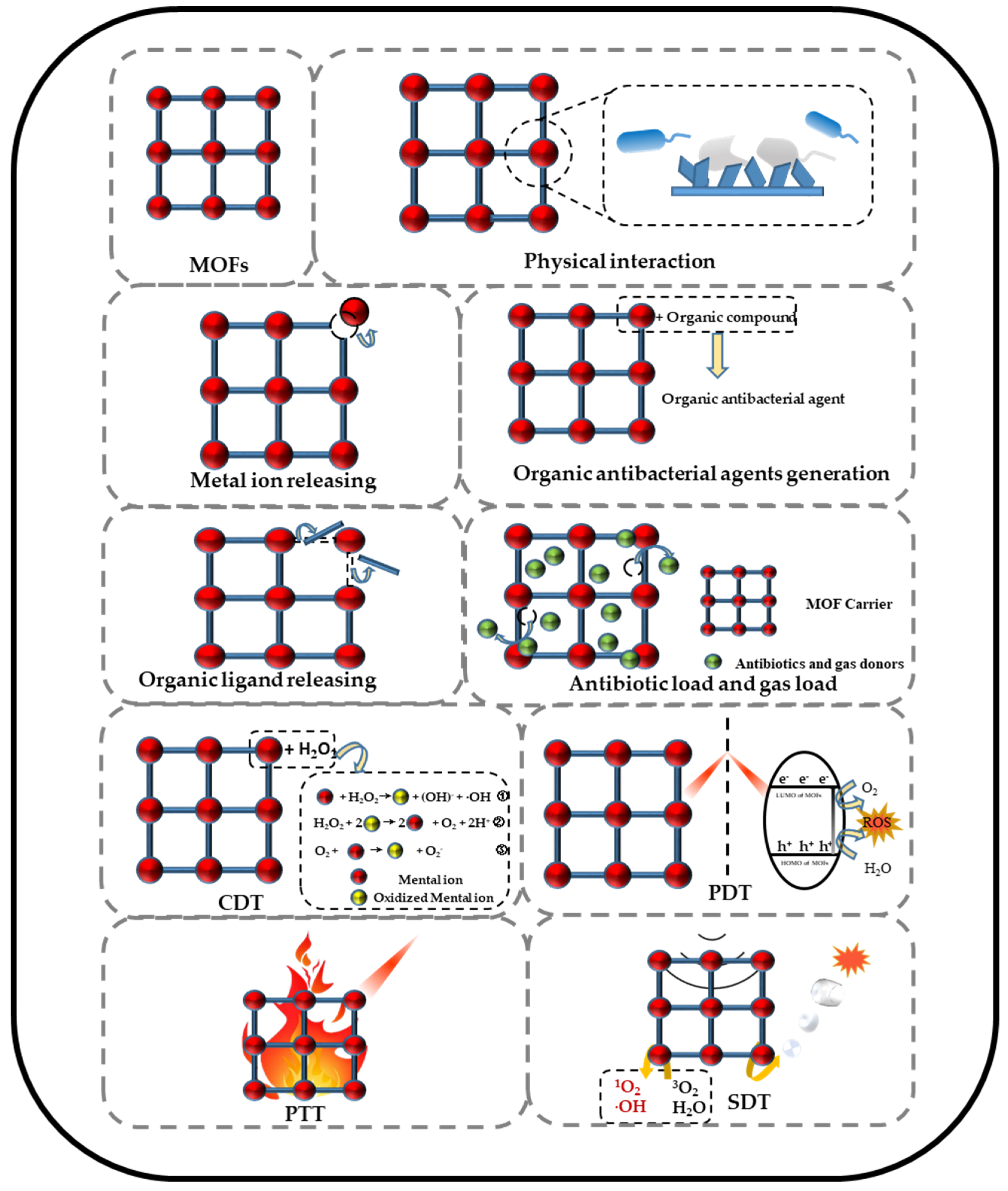 MOFs and MOF-Derived Materials for Antibacterial Application