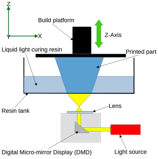 JFB | Free Full-Text | 4D Printing in Biomedical Engineering ...