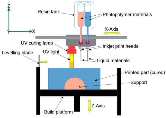 JFB | Free Full-Text | 4D Printing In Biomedical Engineering ...