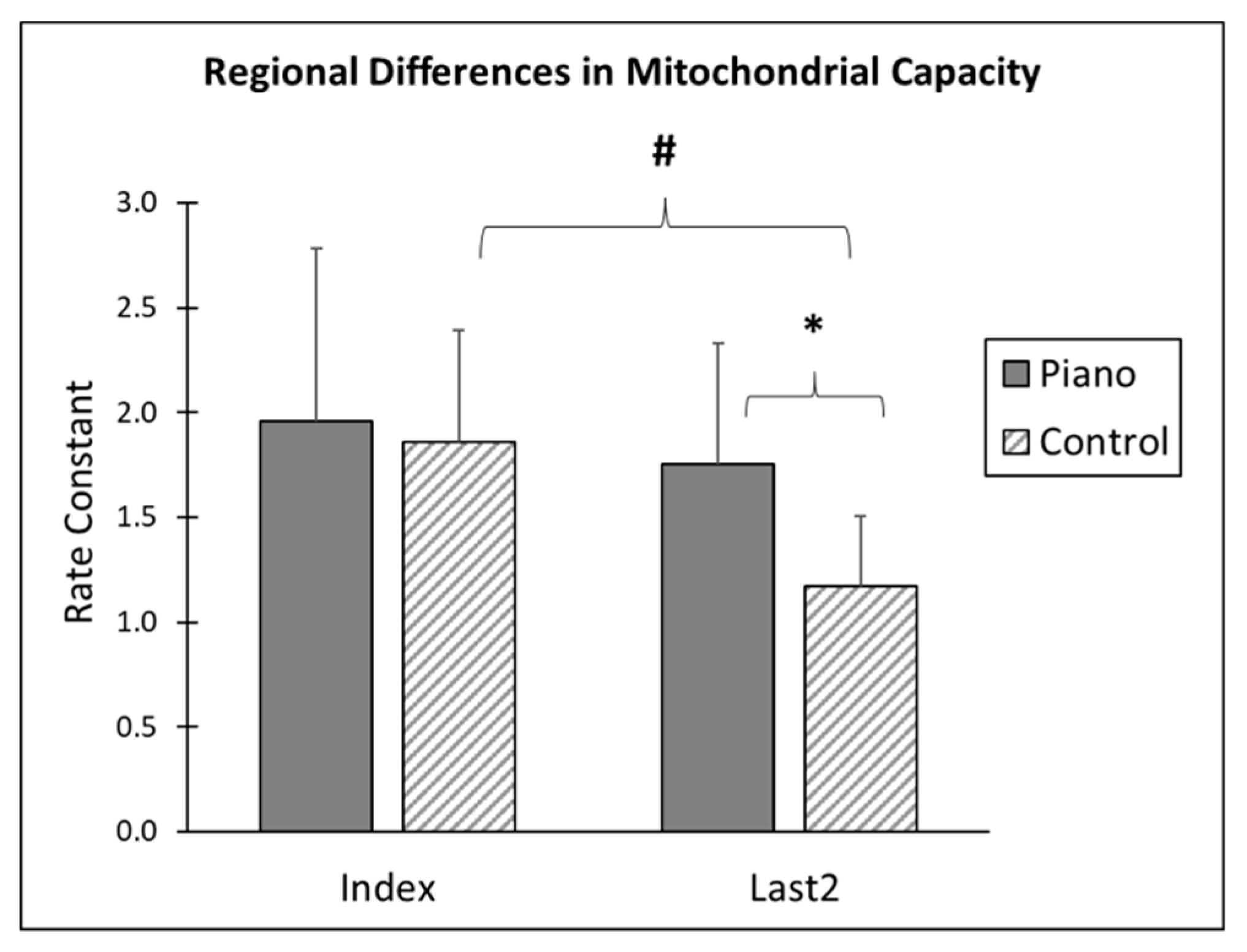 Jfmk Free Full Text Regional Differences In Mitochondrial Capacity In The Finger Flexors Of Piano Players Html