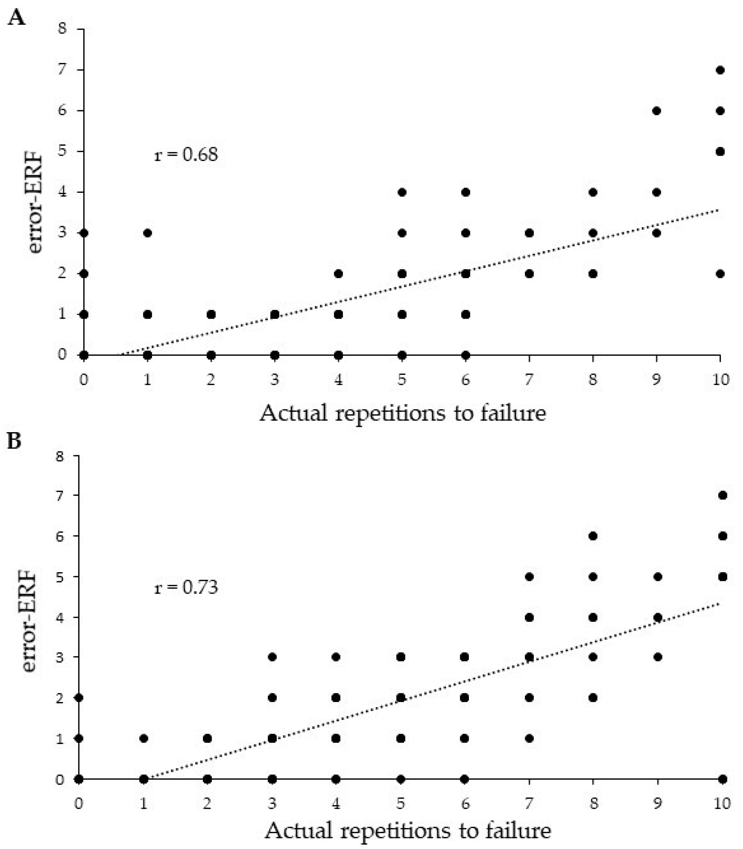 PDF] Validation of the Brzycki equation for the estimation of 1-RM