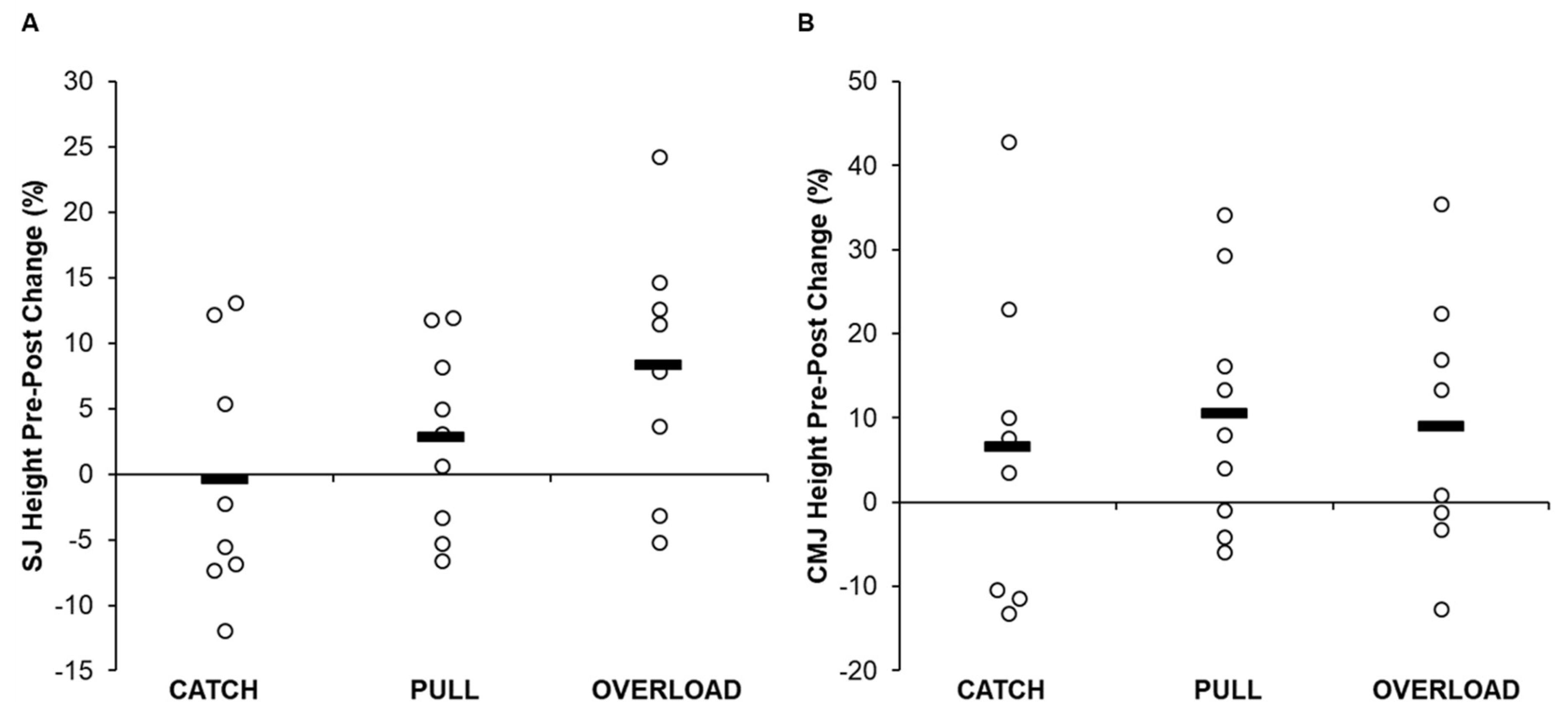 Jfmk Free Full Text The Effect Of Training With Weightlifting Catching Or Pulling Derivatives On Squat Jump And Countermovement Jump Force Time Adaptations Html