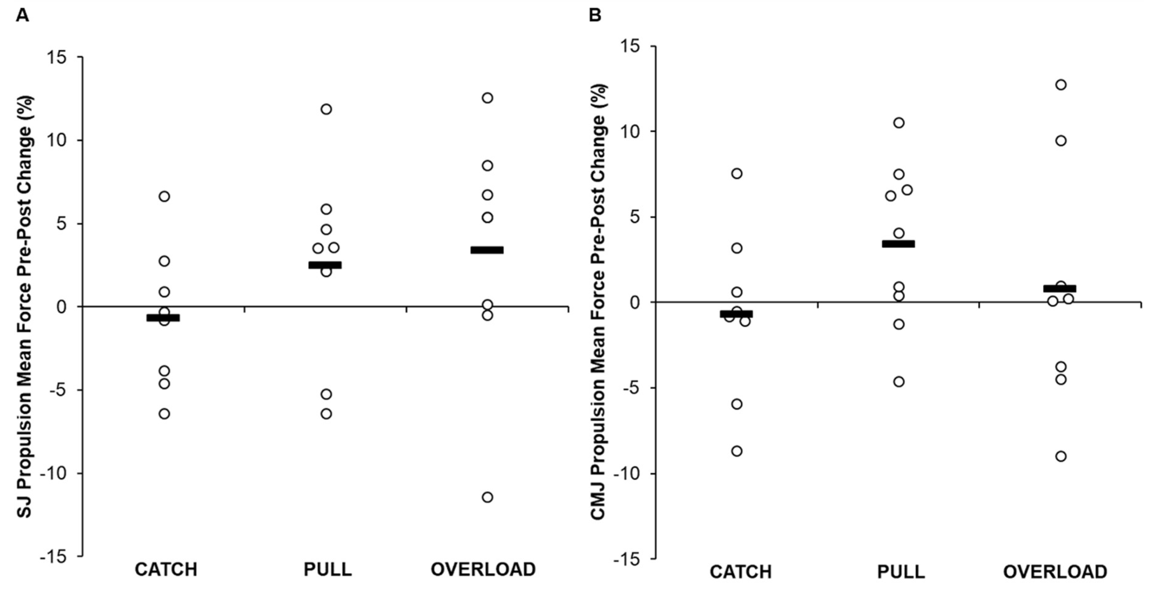 Jfmk Free Full Text The Effect Of Training With Weightlifting Catching Or Pulling Derivatives On Squat Jump And Countermovement Jump Force Time Adaptations Html