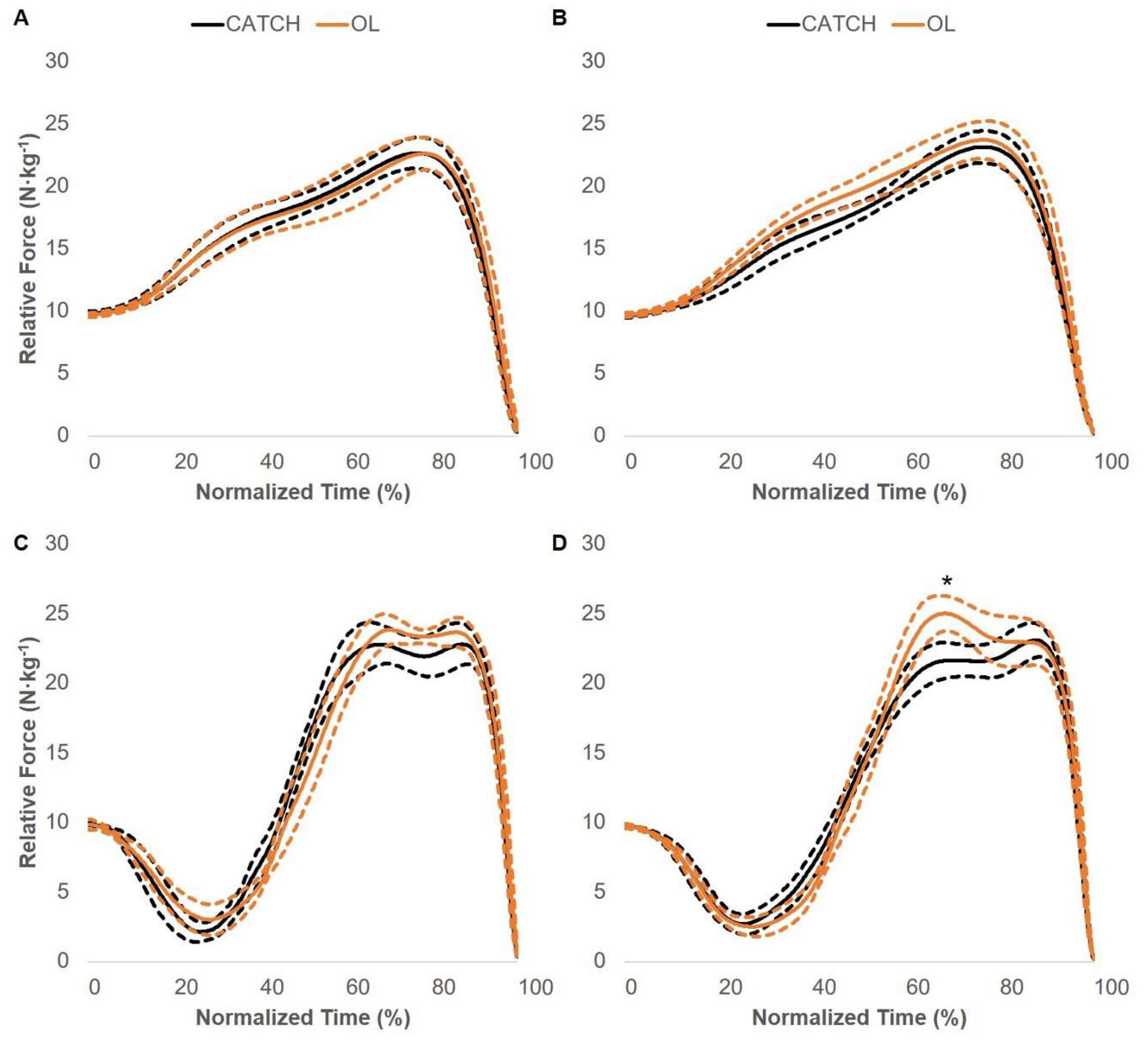 Jfmk Free Full Text The Effect Of Training With Weightlifting Catching Or Pulling Derivatives On Squat Jump And Countermovement Jump Force Time Adaptations Html