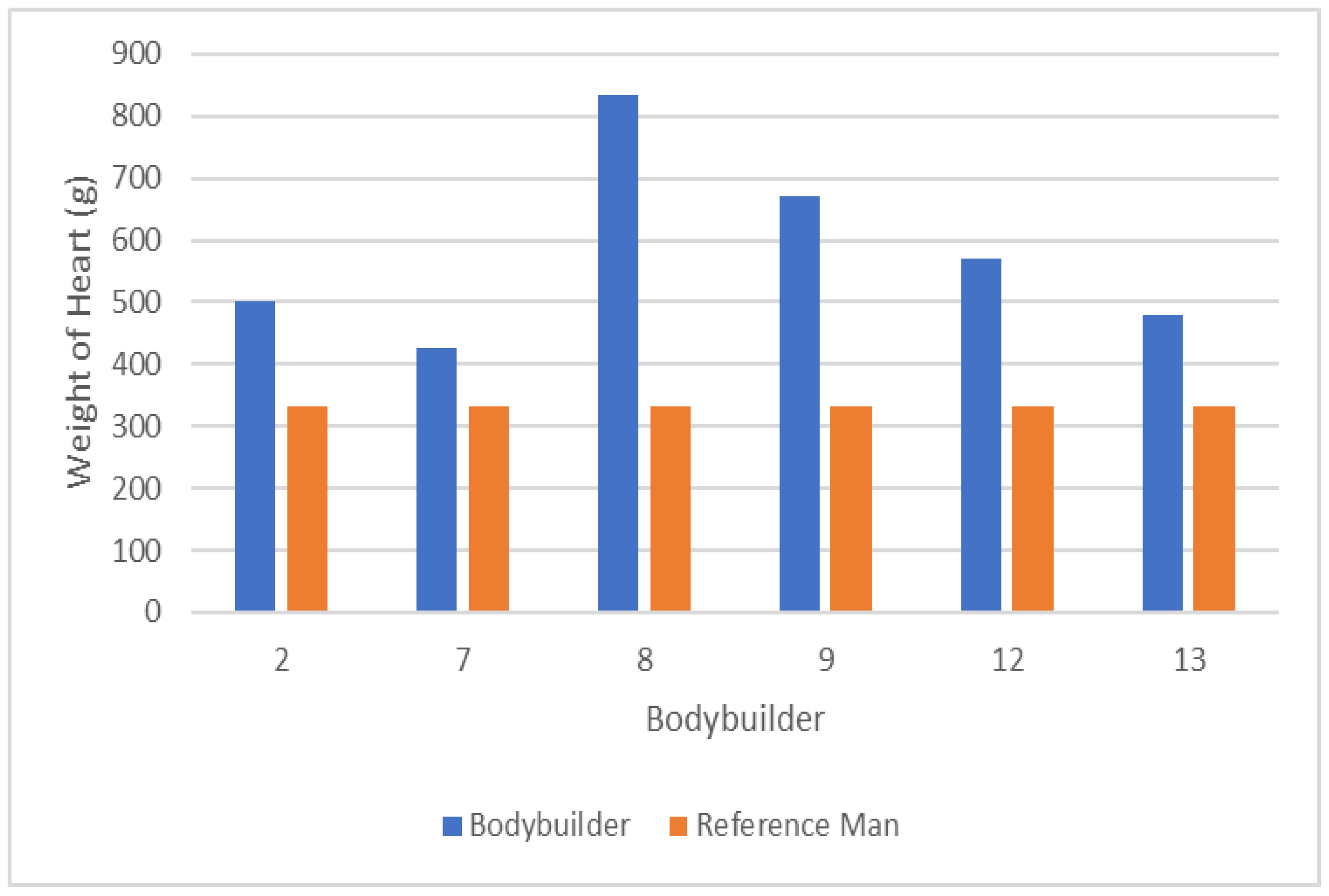 JFMK Free Full-Text Dead Bodybuilders Speaking from the Heart An Analysis of Autopsy Reports of Bodybuilders That Died Prematurely picture