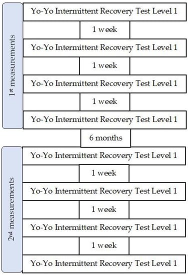 JFMK | Free Full-Text | Performance in the Yo-Yo Intermittent Recovery Test  May Improve with Repeated Trials: Does Practice Matter?
