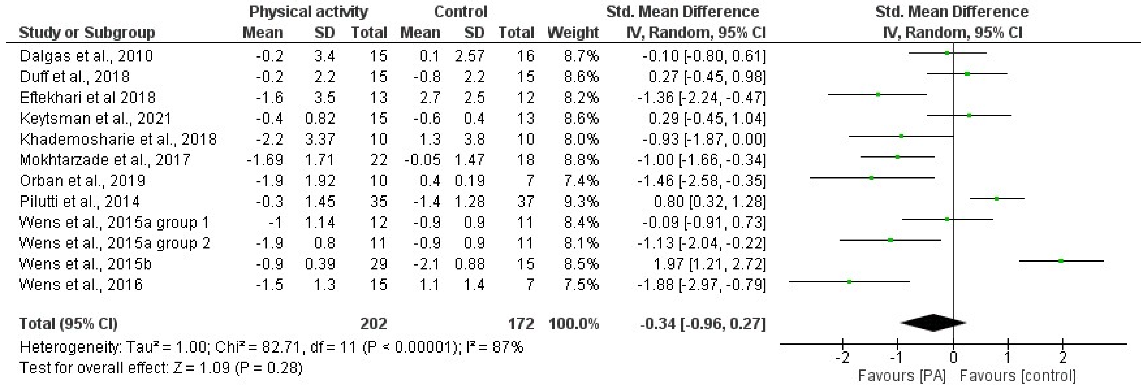 Body size and risk of MS in two cohorts of US women