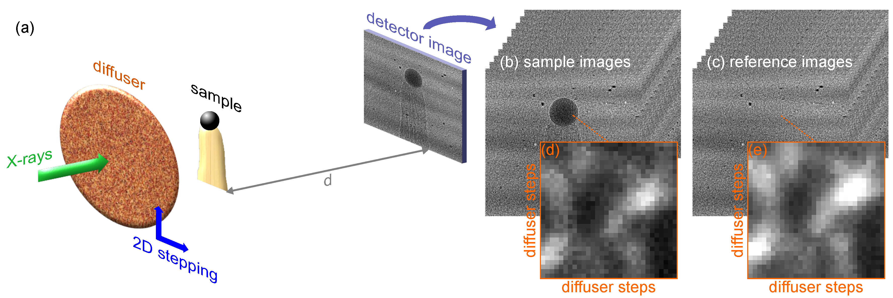 J Imaging Free Full Text State Of The Art Of X Ray Speckle Based Phase Contrast And Dark Field Imaging Html