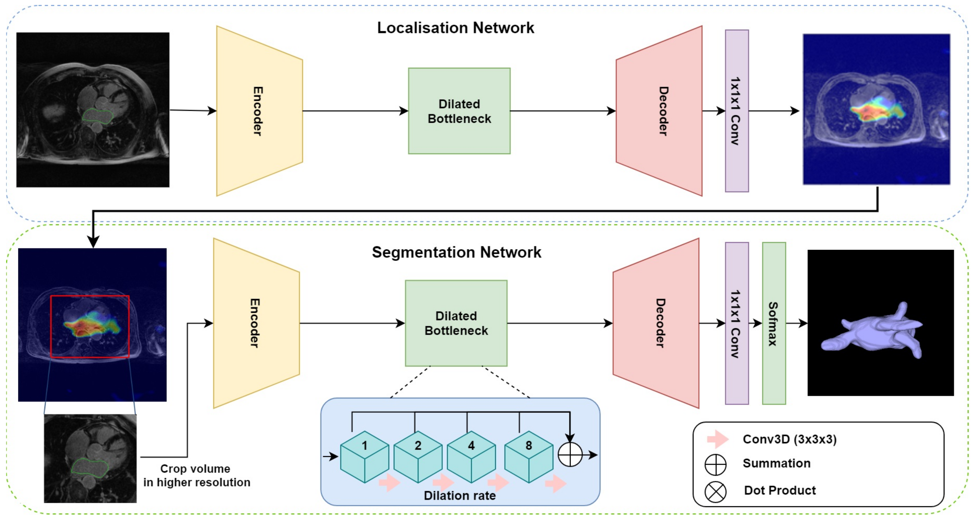 J Imaging Free Full Text Fully Automated 3d Cardiac Mri Localisation And Segmentation Using 