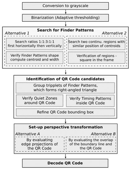 Chapter 3. Barcode scanning algorithm: localization and decode