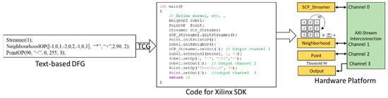 Comparison between SCP (in Minimum Area mode) and IPPRO in utilization