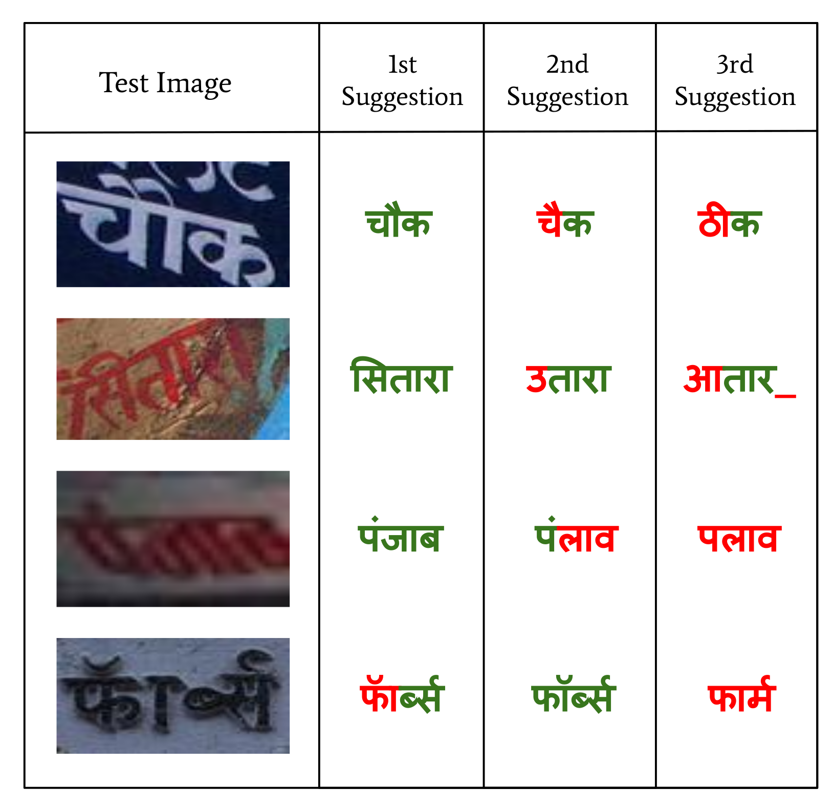J Imaging Free Full Text Improving Scene Text Recognition For Indian Languages With Transfer Learning And Font Diversity Html