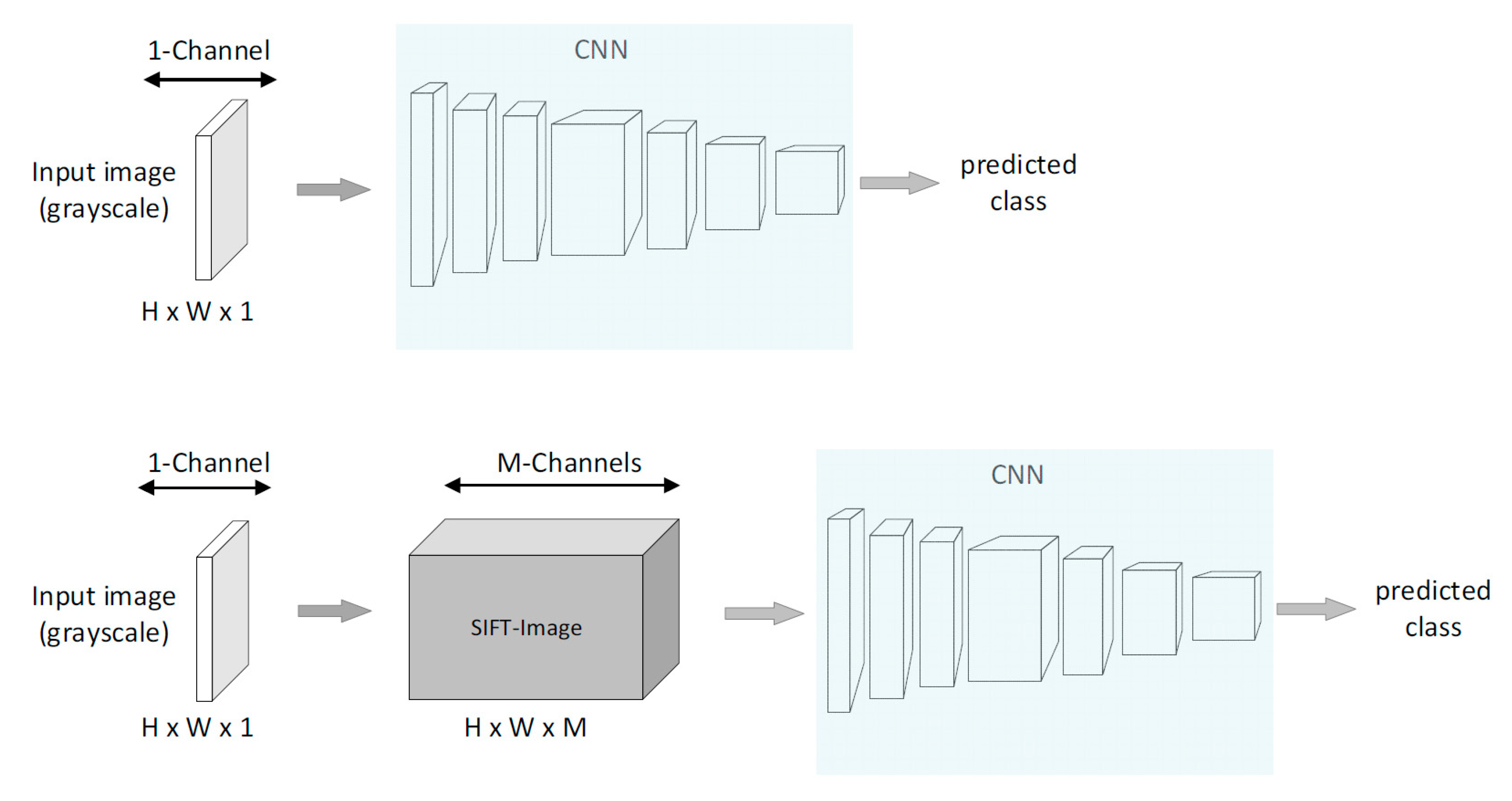 J. Imaging | Free Full-Text | SIFT-CNN: When Convolutional Neural Networks  Meet Dense SIFT Descriptors for Image and Sequence Classification