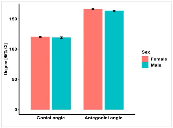 World Dental Association - The PERFECT ANGLE (gonial angle) The