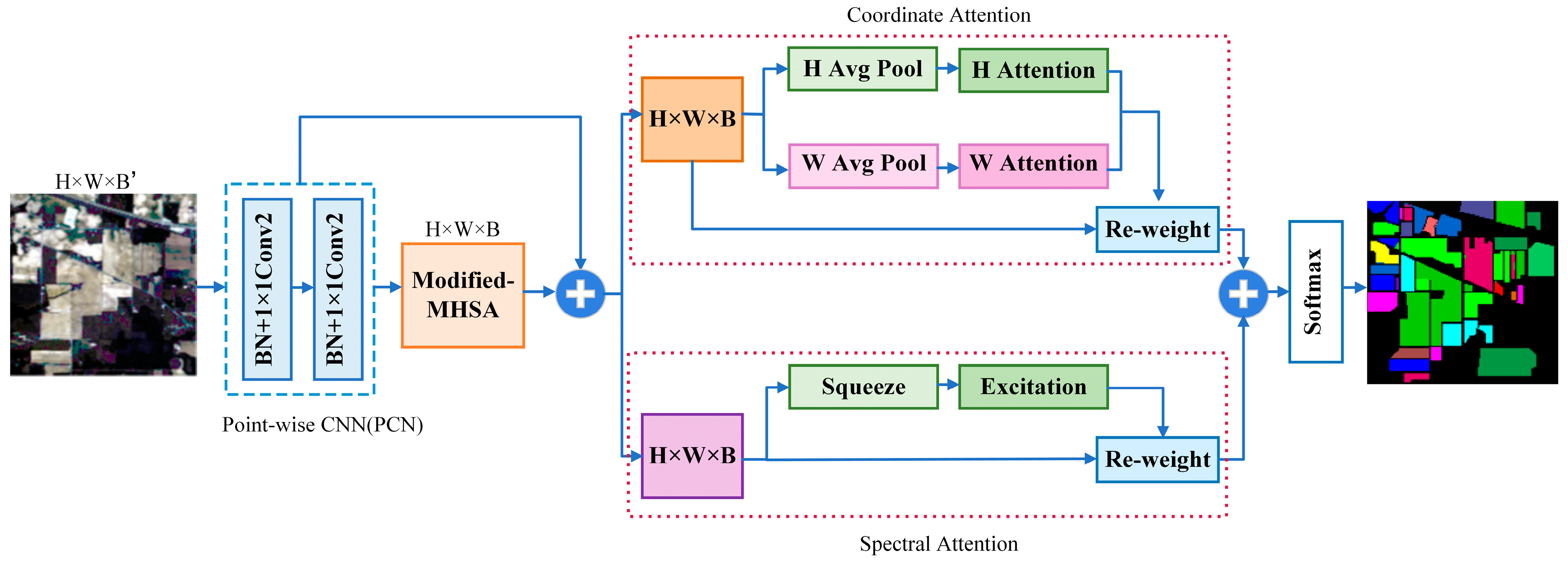 PDF) Incorporating representation learning and multihead attention