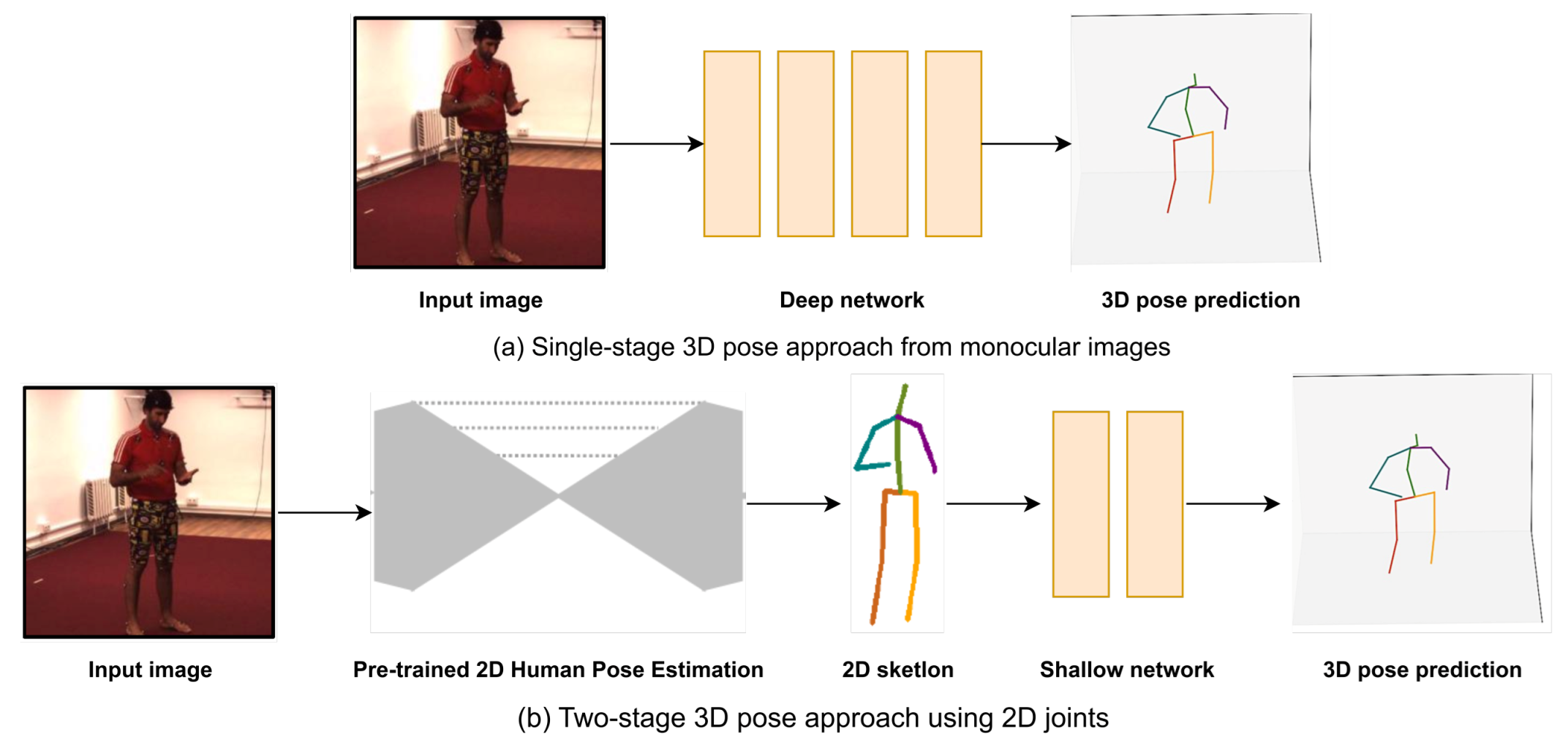 A simple yet effective baseline for 3d human pose estimation | Papers With  Code