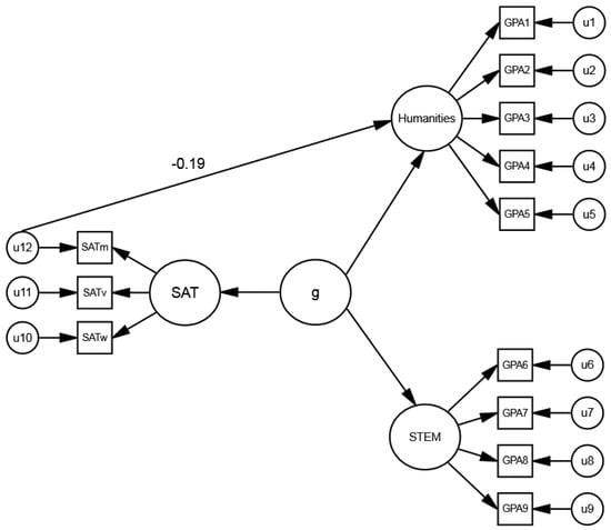 Meta-Analysis of the Predictive Validity of Scholastic Aptitude Test (SAT)  and American College Testing (ACT) Scores for College GPA