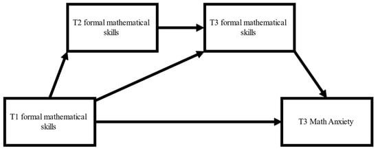 In Progress - Learning rate (and thus subsequently leveling) math