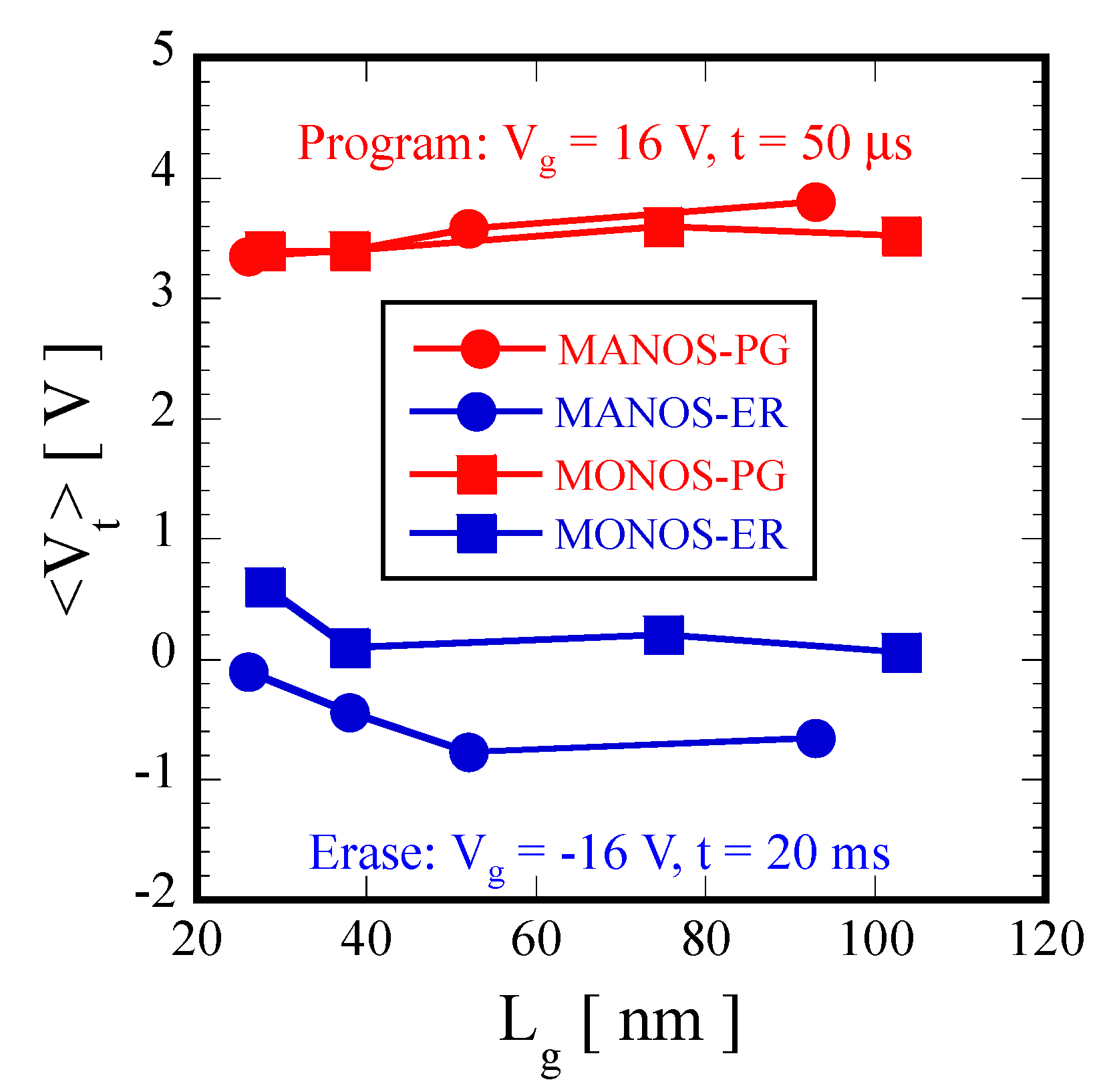 Jlpea Free Full Text Comparative Study Of Charge Trapping Type Soi Finfet Flash Memories With Different Blocking Layer Materials Html