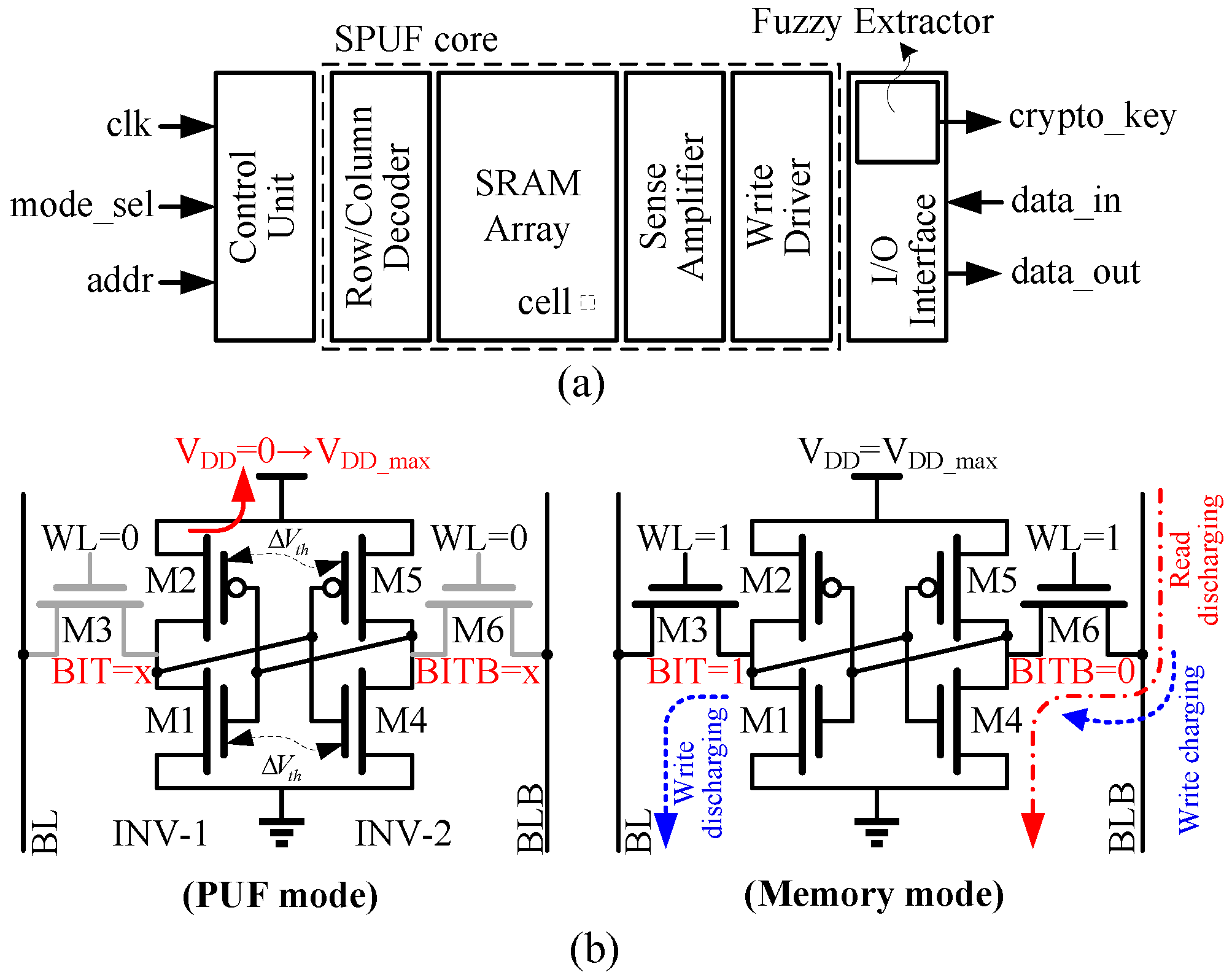JLPEA | Free Full-Text | Sizing of SRAM Cell with Voltage Biasing  Techniques for Reliability Enhancement of Memory and PUF Functions