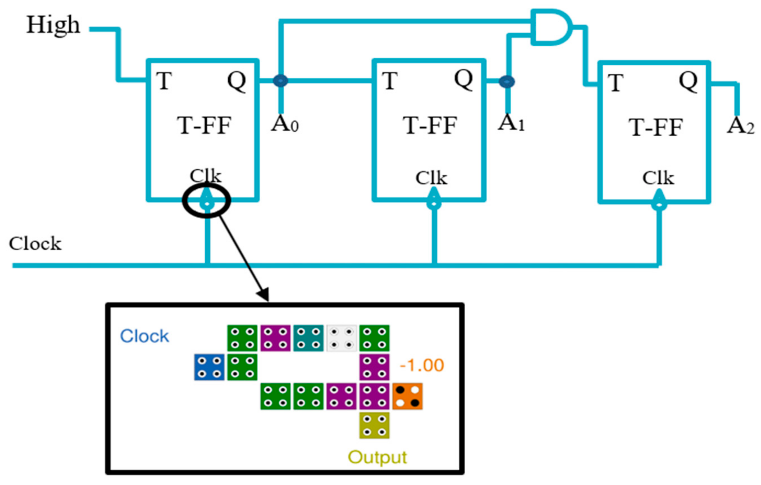 Jlpea Free Full Text Synchronous Counter Design Using Novel Level Sensitive T Ff In Qca Technology