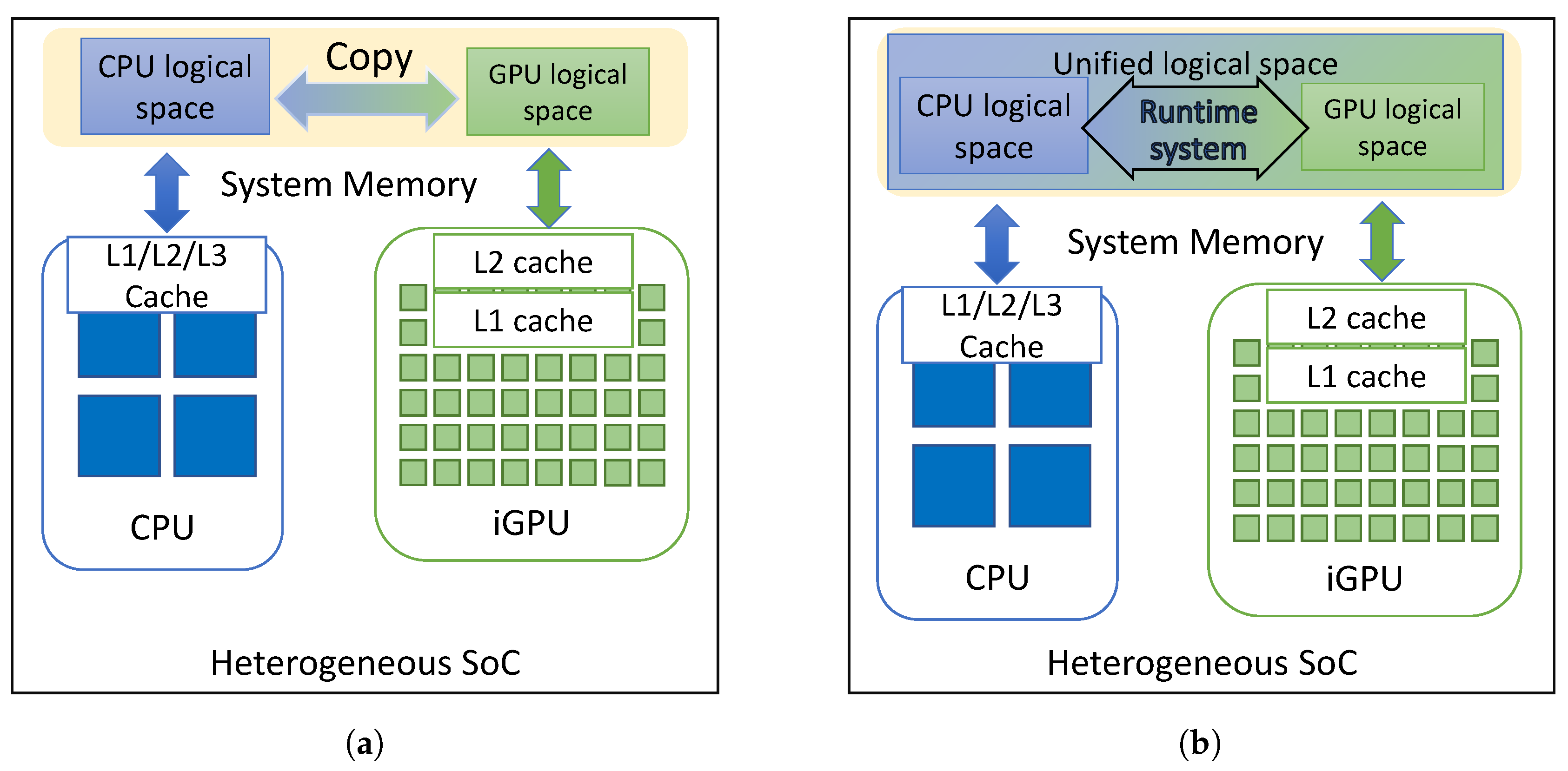 JLPEA | Free Full-Text | Efficient ROS-Compliant CPU-iGPU Communication on  Embedded Platforms
