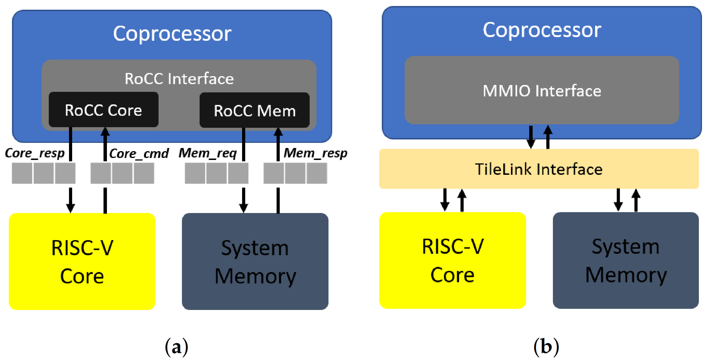 JLPEA | Free Full-Text | FAC-V: An FPGA-Based AES Coprocessor for RISC-V
