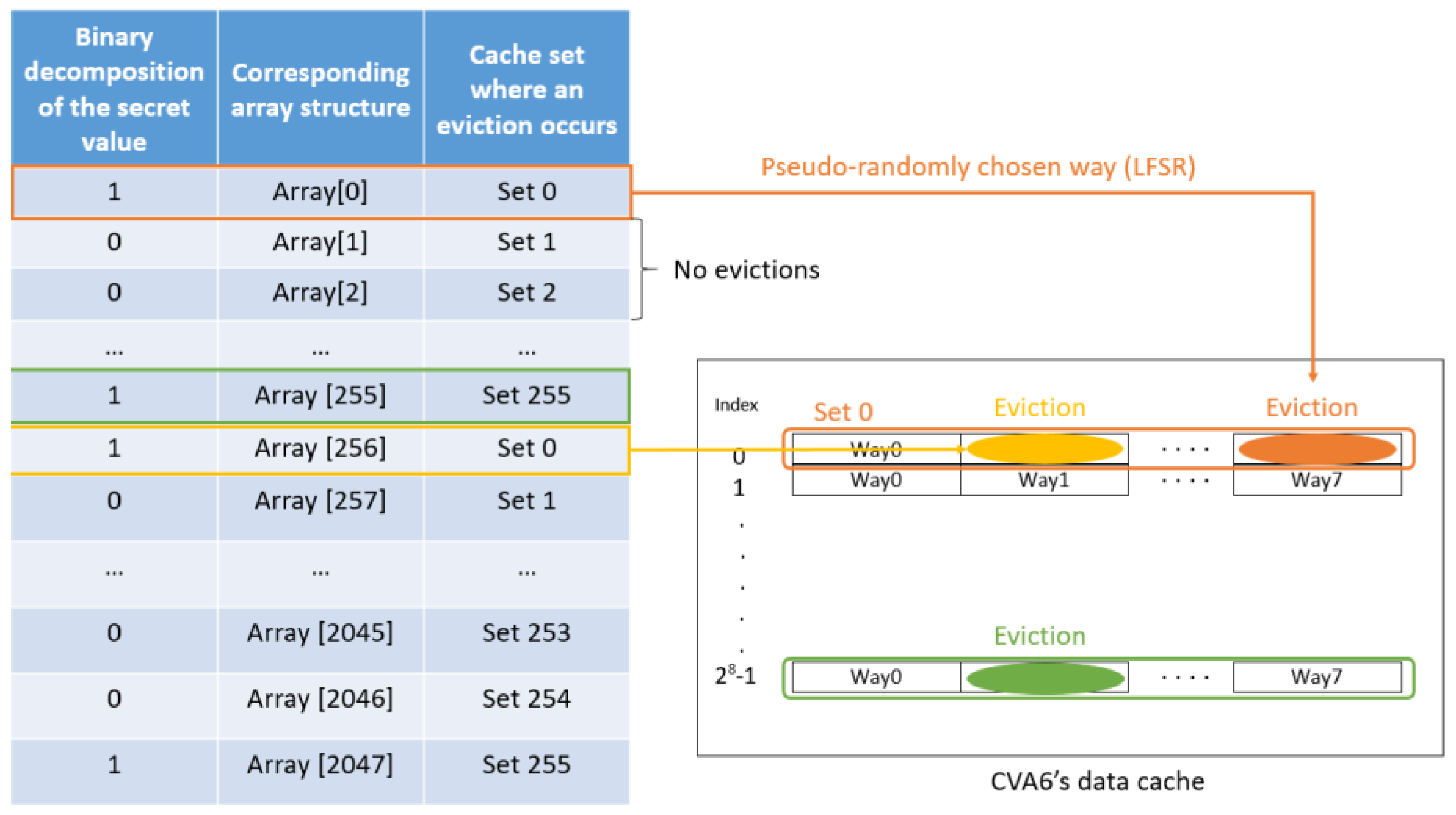 JLPEA | Free Full-Text | CCALK: (When) CVA6 Cache Associativity Leaks ...