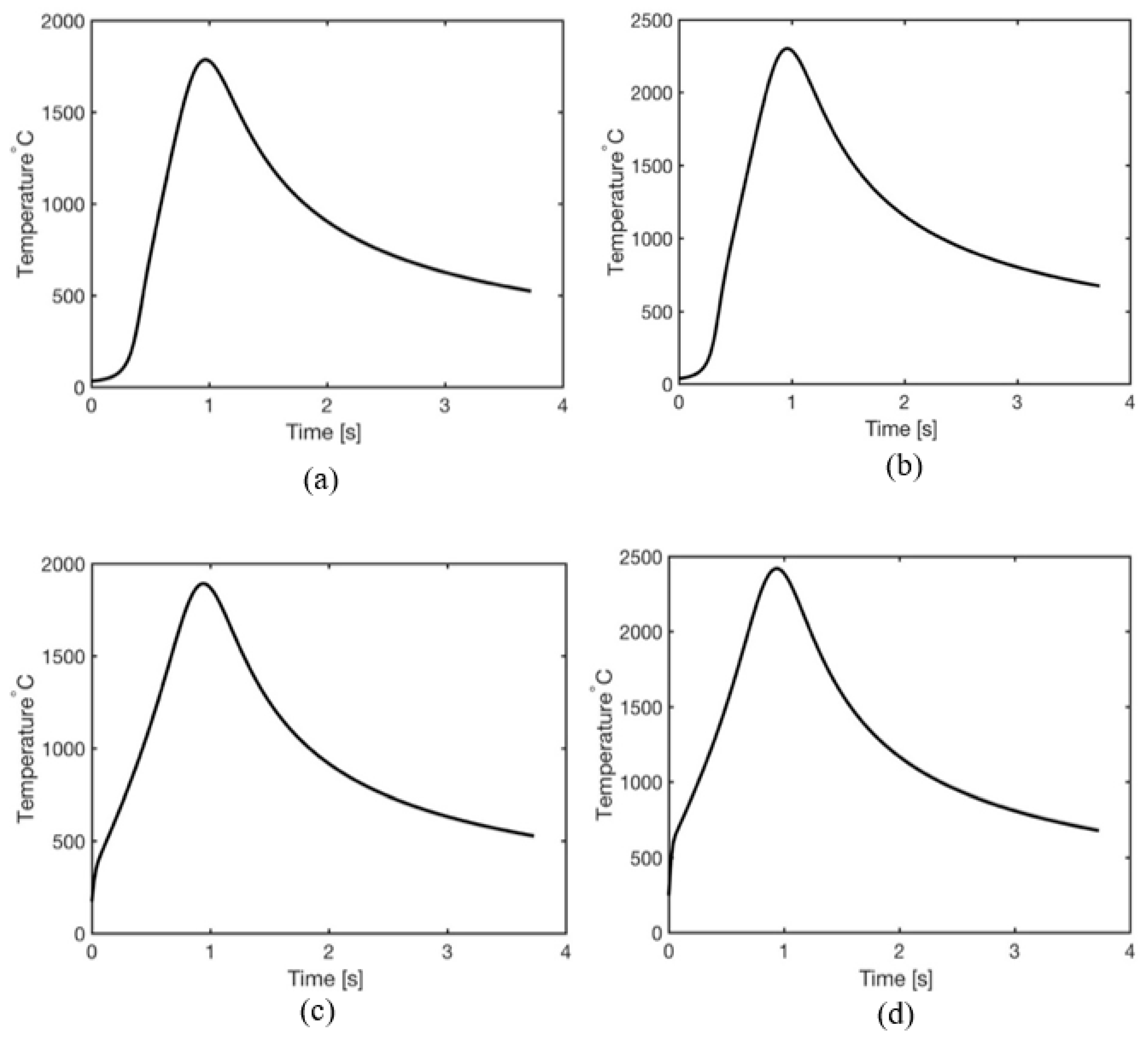 Jmmp Free Full Text Thermal Modeling Of Temperature Distribution In Metal Additive Manufacturing Considering Effects Of Build Layers Latent Heat And Temperature Sensitivity Of Material Properties Html