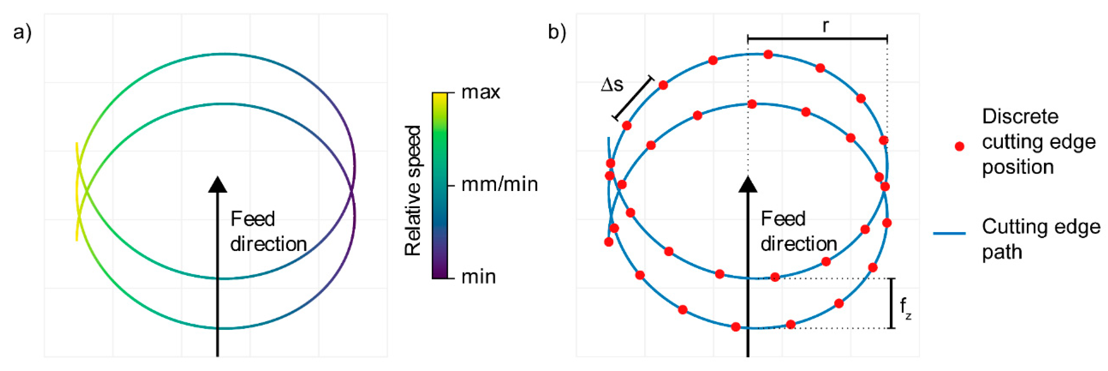 Speed points. Inter Cusp position.