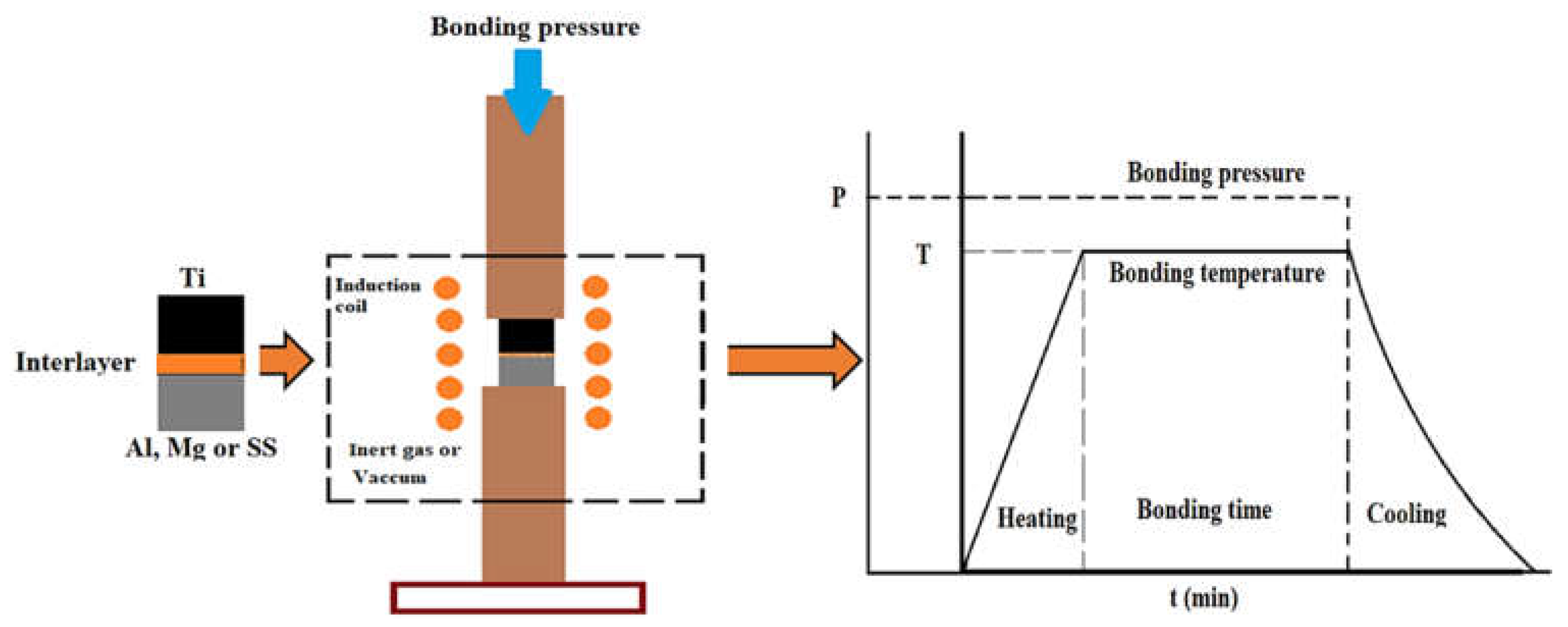 Metals Free Full Text Diffusion Bonding And Transient Liquid Phase Tlp Bonding Of Type 304 And 316 Austenitic Stainless Steel A Review Of Similar And Dissimilar Material Joints Html