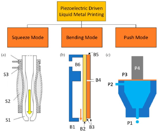 JMMP | Free Full-Text | Current Status of Liquid Metal Printing