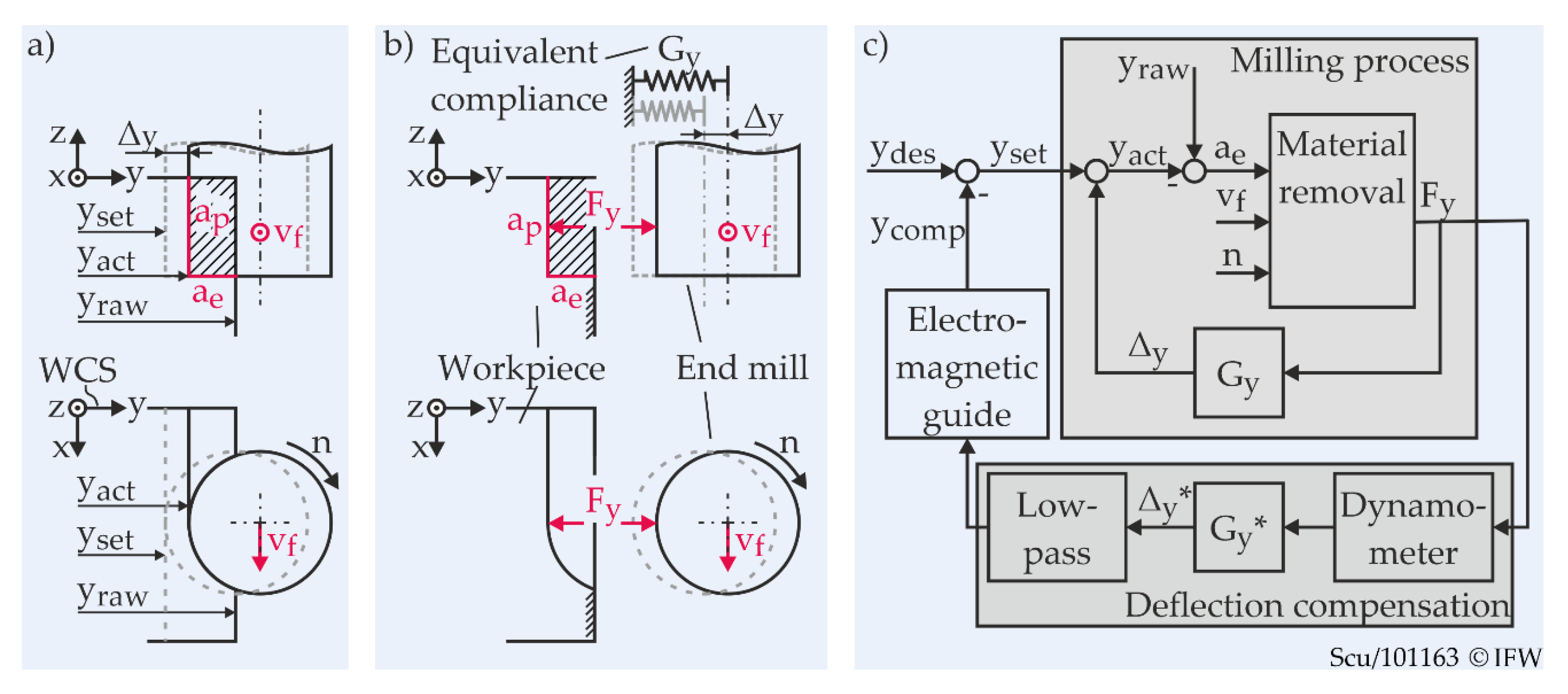 Jmmp Free Full Text Anticipatory Online Compensation Of Tool Deflection Using A Priori Information From Process Planning Html