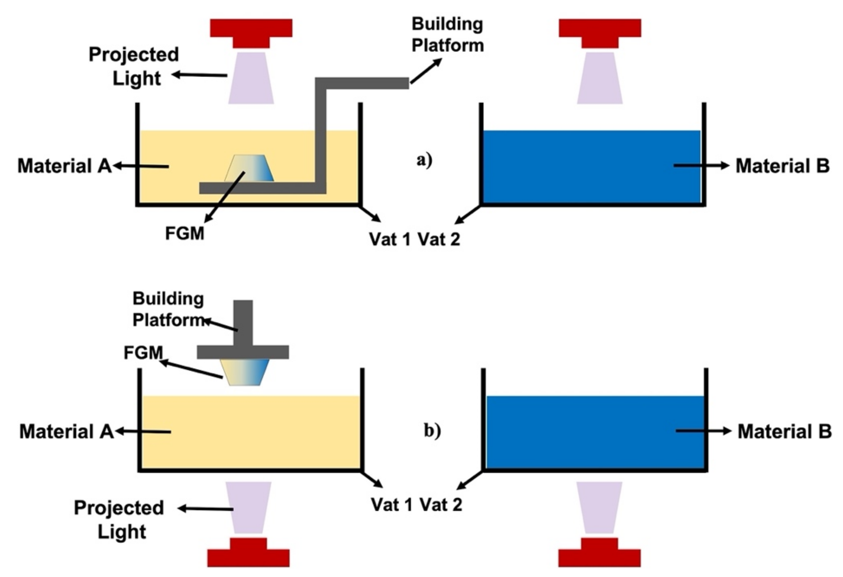 JMMP | Free Full-Text | Vat Photopolymerization Additive Manufacturing of  Functionally Graded Materials: A Review | HTML