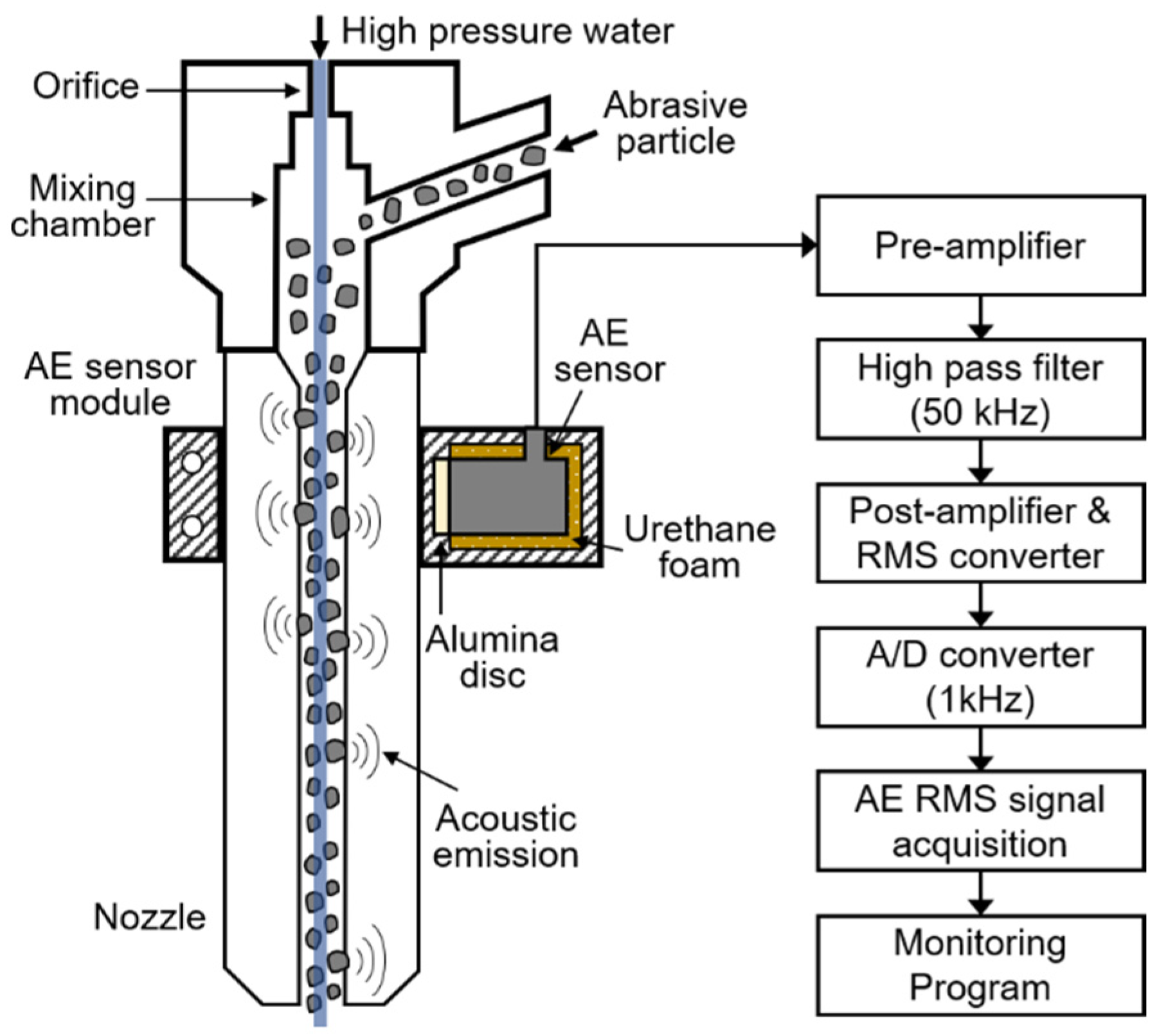 JMMP | Free Full-Text | Nozzle Condition Monitoring System Using Root Mean  Square of Acoustic Emissions during Abrasive Waterjet Machining