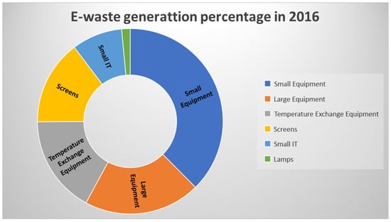 JMMP | Free Full-Text | Photocatalytic Materials Obtained from E-Waste ...