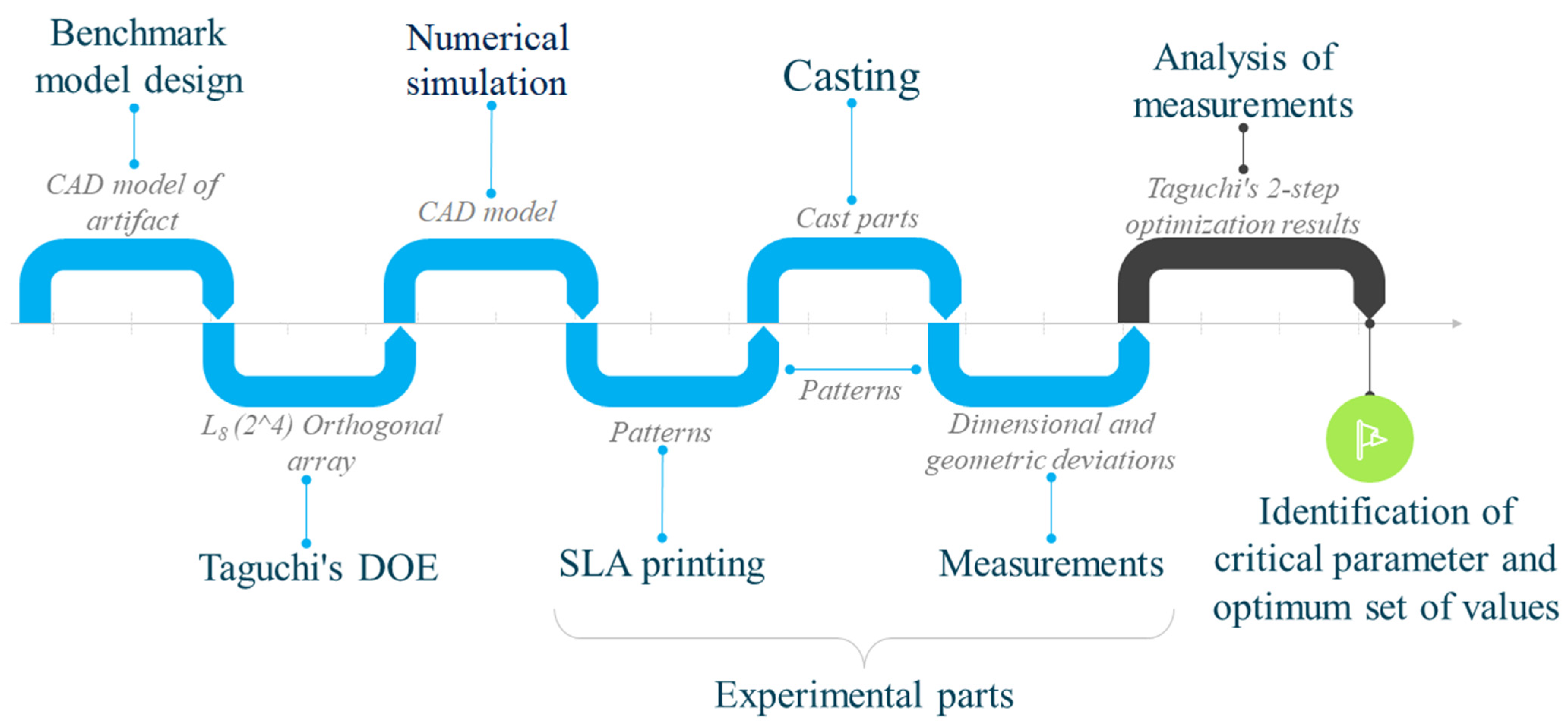 JMMP | Free Full-Text | Study of SLA Printing Parameters Affecting the  Dimensional Accuracy of the Pattern and Casting in Rapid Investment Casting
