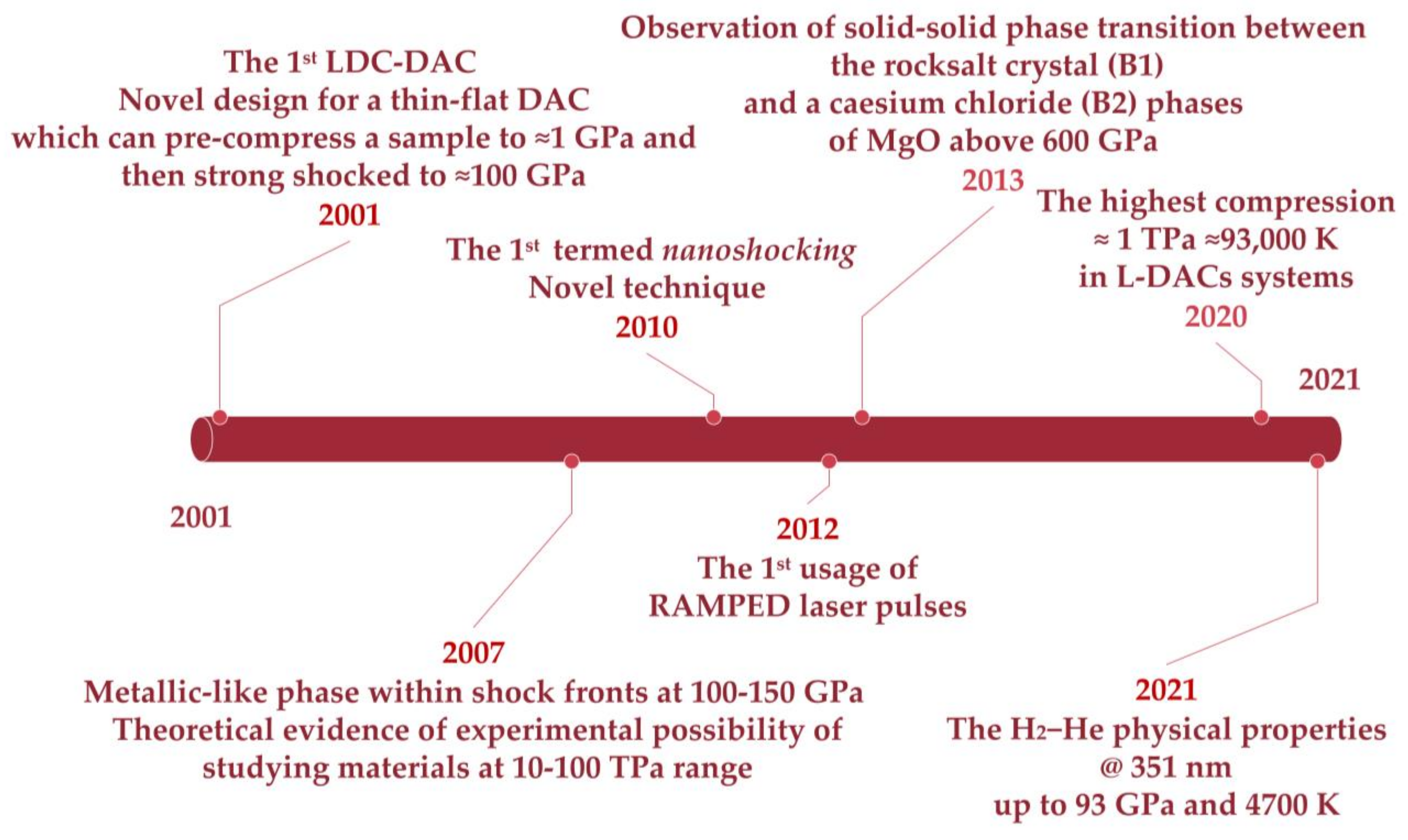 Laser Dynamic Compression in Diamond Anvil Cells