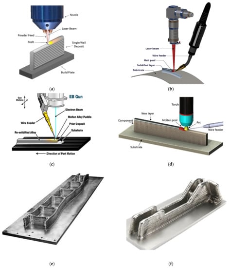 JMMP | Free Full-Text | A Review On Wire-Fed Directed Energy Deposition ...