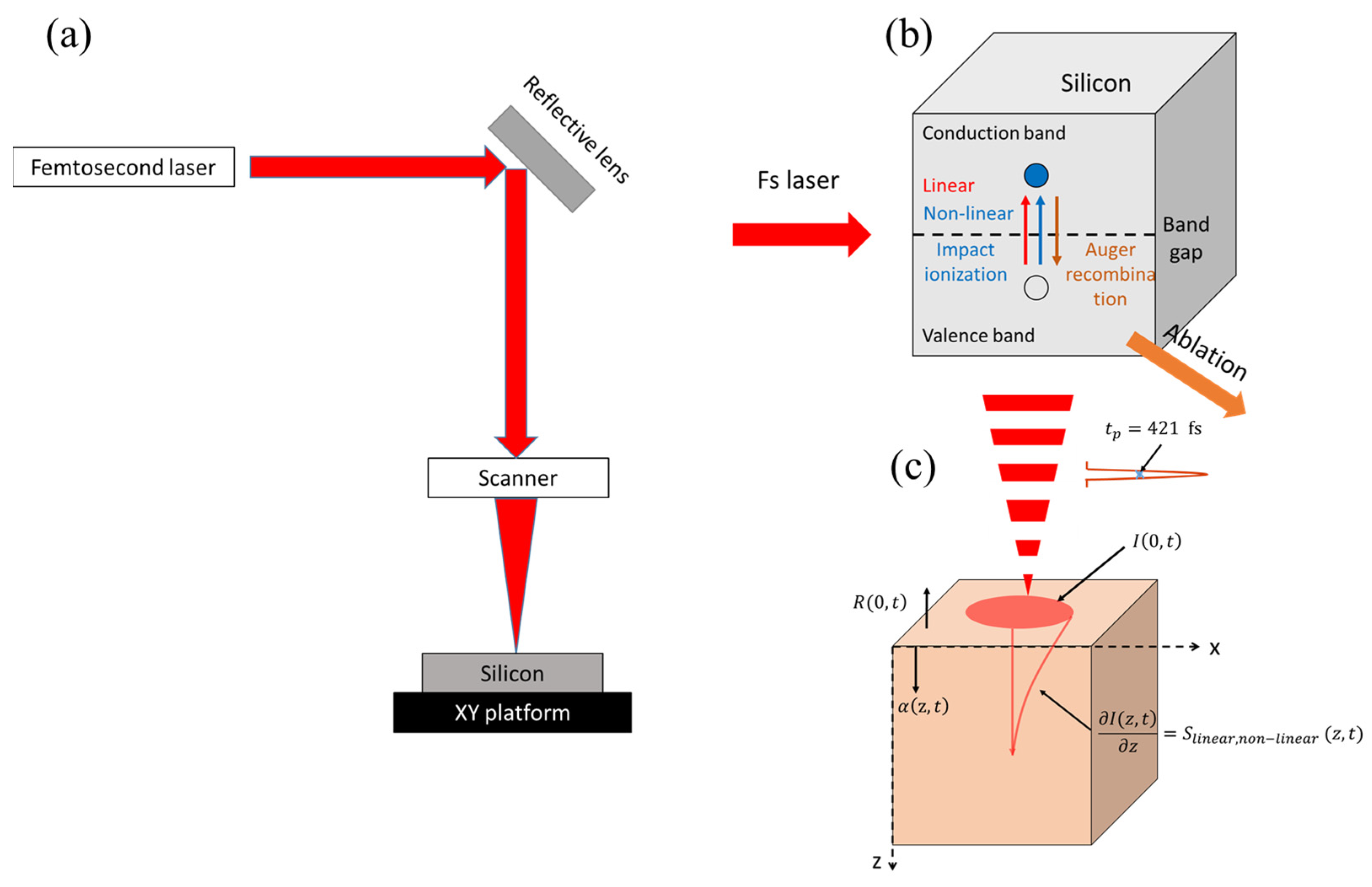 JMMP | Free Full-Text | The Experimental and Modeling Study of Femtosecond  Laser-Ablated Silicon Surface